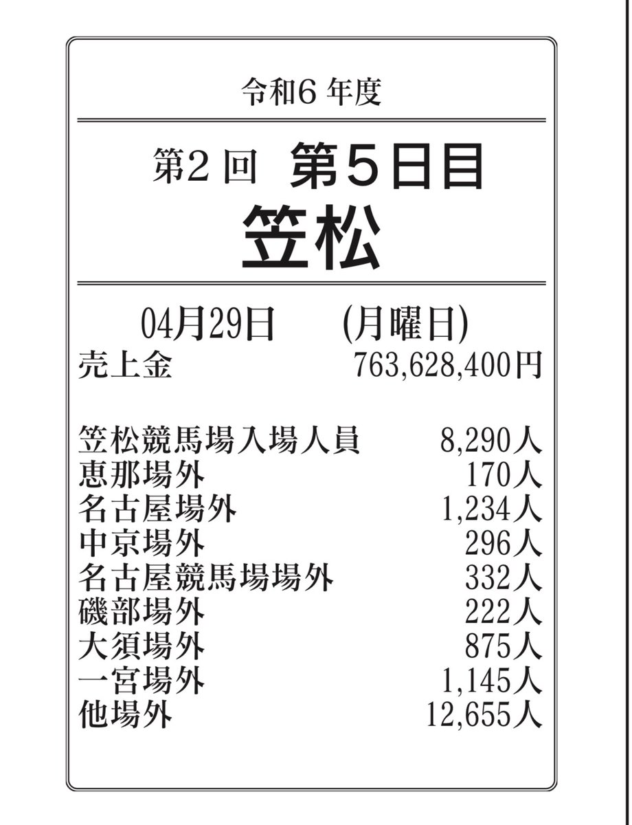 大盛況じゃん！！！

笠松競馬場は4／29日

入場者数　8290人　
馬券売上げ　7億６０００万超え