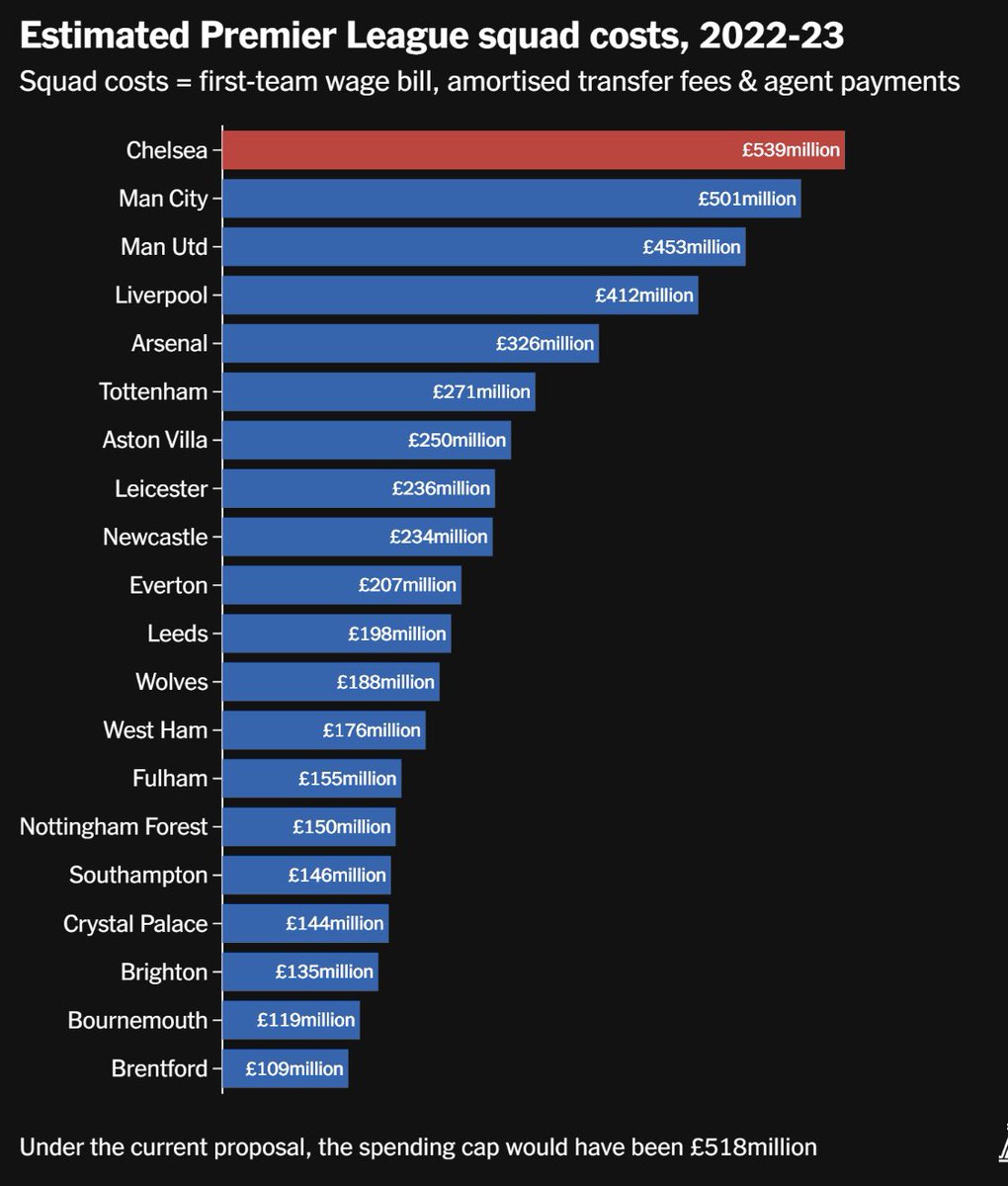 As first reported here, PL clubs meet this afternoon to vote on the principle of a hard salary cap. The mooted squad cost cap is 5X the bottom club’s central TV/sponsorship income. Here’s my estimate of what it would have looked like in 22/23. ⚓️ theathletic.com/5441916/2024/0…