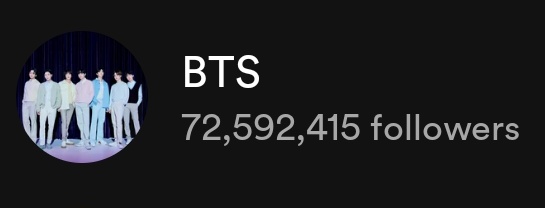 #funfact bts have gained around 22M+ followers on Spotify since they announced their hiatus in 2022 ..