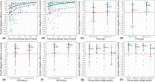 ***NEW*** How much do conservation cropping practices mitigate runoff and #soil erosion under Western European conditions: A focus on conservation tillage, tied ridging and winter cover crops Clement, Bielders & Degré 🇧🇪 @ELI_UCLouvain @AgroBioTech bsssjournals.onlinelibrary.wiley.com/doi/full/10.11…