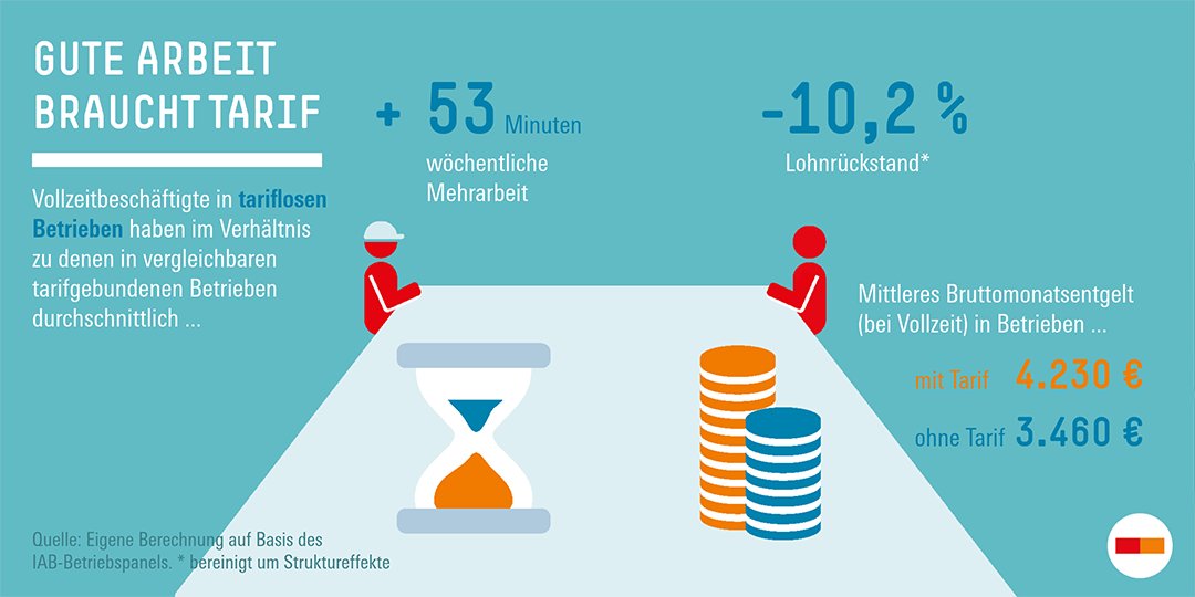 Kein #Tarif|vertrag bedeutet 10% weniger Gehalt u. 53 Minuten mehr Arbeit pro Woche im Vergleich zu tarifgebundenen Betrieben. Die neueste @WSI-Studie von @ThorstenSchult6 & Malte Lübker gibt Einblicke in die Tarifbindung der Bundesländer. ➡️ boeckler.de/de/pressemitte…