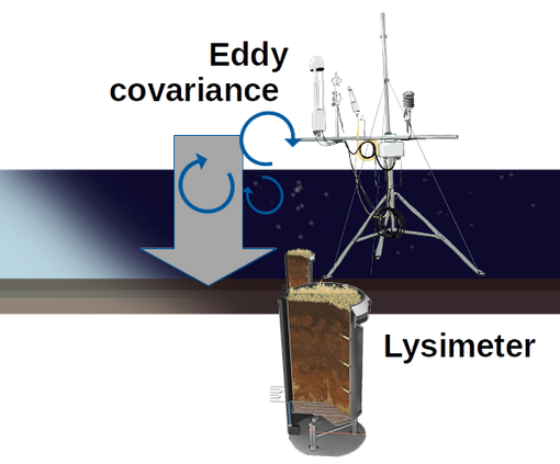 New paper from our group in Biogeosciences (@EGU_BioGeo)!

Water uptake by soils during dry conditions in semi-arid ecosystems (adsorption) can be measured with Eddy Covariance. We confirm this with co-located lysimeters..

Read more: tinyurl.com/4k82uwpc