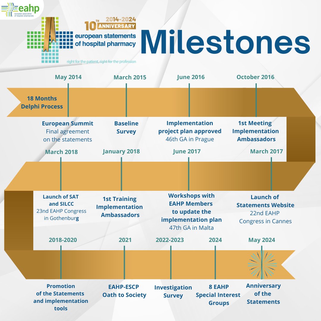 🎉🏥✨ On May 14, 2024, we celebrate the 10th Anniversary of the European Statements of Hospital Pharmacists! 🎊 Wondering how we achieved this milestone?

The Statements aim to elevate patient outcomes through hospital pharmacy services, adopted in 2014.

#EAHP #HospitalPharmacy