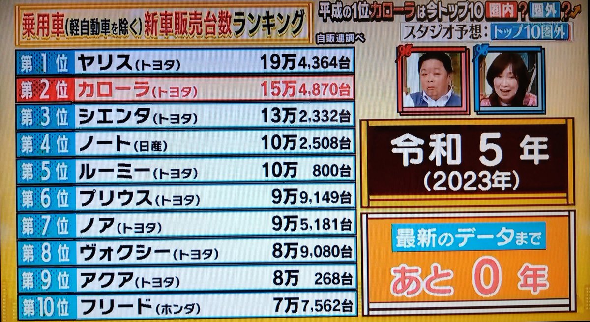 先日, 偶々地上波を入れたら『ザ･ニンチドショー』という見た事もない番組で, 今や痴上波じゃ珍しくクルマの事をやっていたので思わず録画したが, 何の事はない《平成の販売台数1位カローラは今トップ10圏内？圏外？》という, ネタに使われただけだった

《クルマの終わり》を再認識させるような内容