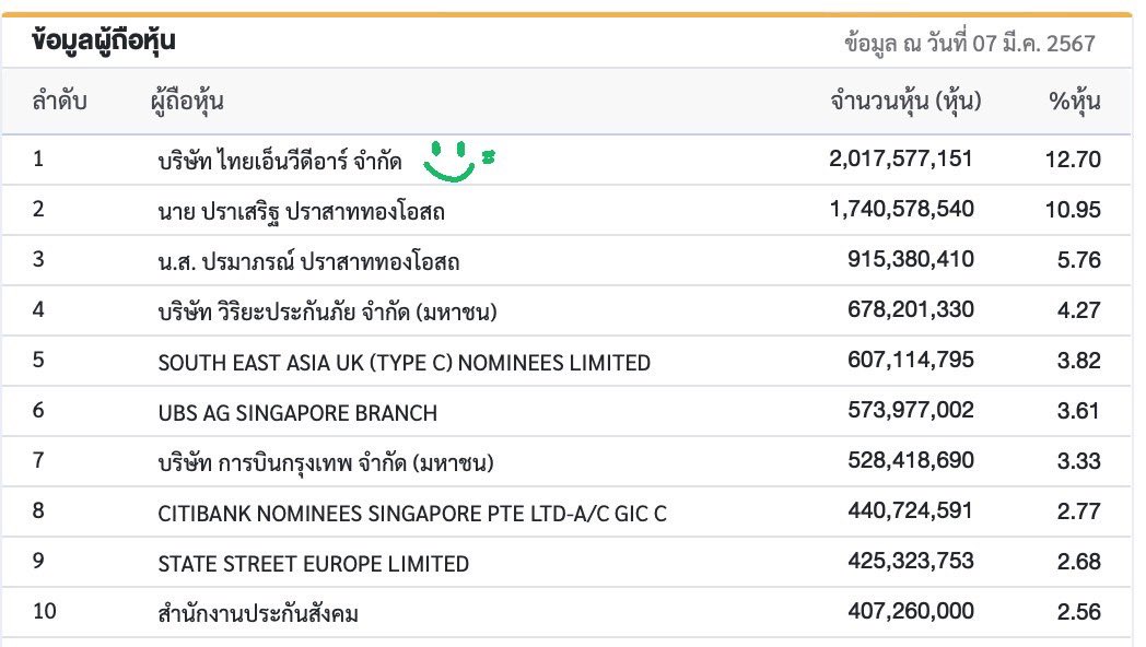 บริษัท Thai NVDR คือใคร?? ทำไมมีชื่อเป็นผู้ถือหุ้นใหญ่ ของบริษัทใหญ่ๆ หลายบริษัทเลย🤨 . ตอนนี้หุ้นที่ Thai NVDR ถือมากที่สุดเป็น 6 อันดับแรก คือ 1. TTB ธนาคารทหารไทยธนชาติ 5,931 ล้านหุ้น 2. TRUE บริษัททรู คอร์ปอเรชั่น - บริษัทด้านการสื่อสารโทรคมนาคม 3,958 ล้านหุ้น 3. PSG