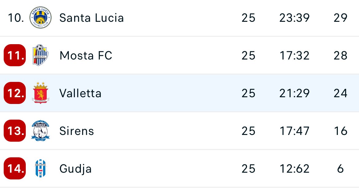 🇲🇹📉 Following FC Valletta's relegation for the first time in their 118-year history, the micro-state of Malta will be without a capital club next term. That means the island is likely to be the only one of UEFA's 55 member countries without a capital club in the 2024/25 season.