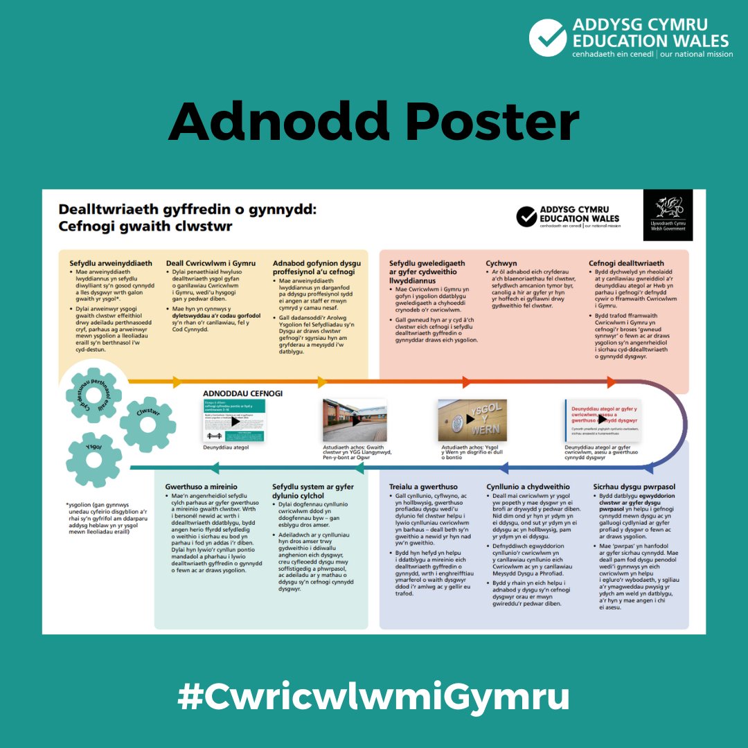 Lawrlwythwch ein poster sy’n sôn am fodel ar gyfer gweithio mewn clwstwr i gefnogi cynllunio, trefnu adolygu a mireinio’r cwricwlwm ac asesu. hwb.gov.wales/repository/res… #CwricwlwmiGymru @PartneriaethREC @GwEGogleddCymru @CSCJES @sewalesEAS