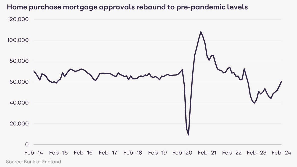 The housing market continues to register a sustained upturn in new sales, while UK house price inflation remains broadly static, according to our latest House Price Index Report: bit.ly/40idQRX