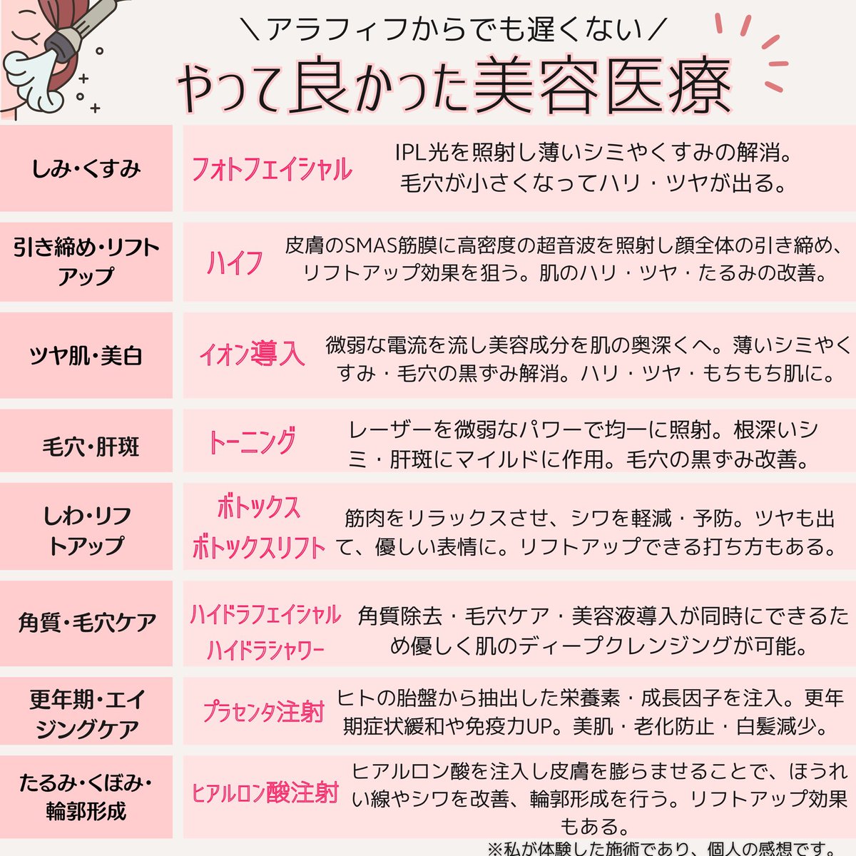 80回以上美容クリニックに通った私がやって良かった施術😌

透明感⇨フォト
たるみケア⇨ハイフ、ヒアルロン酸リフト、ボトックスリフト
肝斑⇨トーニング
艶肌⇨イオン導入、ハイドラ
シワ、ハリにボトックス
更年期症状緩和・免疫力アップ⇨プラセンタ注射