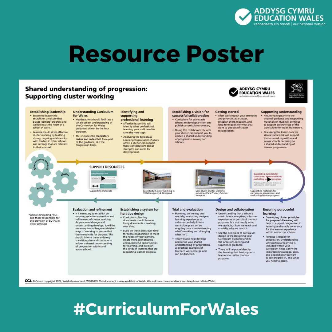 Download our poster which sets out a model for cluster working to support planning, designing, reviewing, and refining curriculum and assessment. hwb.gov.wales/repository/res… @PartneriaethREC @GwEGogleddCymru @CSCJES @sewalesEAS #CurriculumForWales