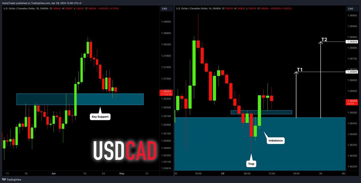 #USDCAD: One More Pullback 🇺🇸🇨🇦
—————————
Daily/1H time frames
—————————
#freesignals