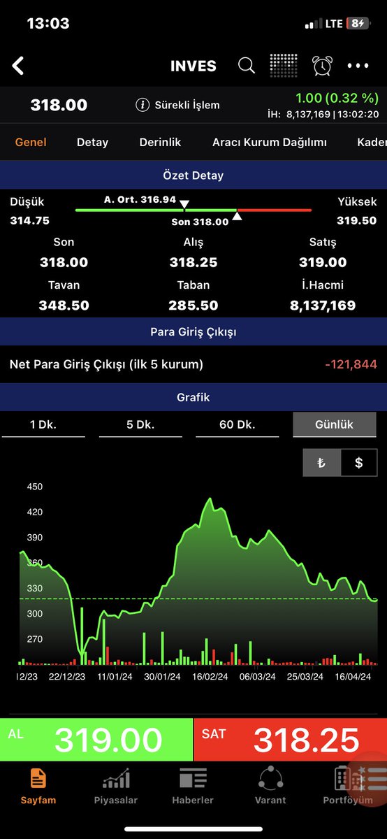 #INVES Reva mı bu şimdi 10000 endekste yazık ne tepki ne etki bilançoların 2.3.çeyrekler süper ama sen karadelik gibi ky yutuyorsun