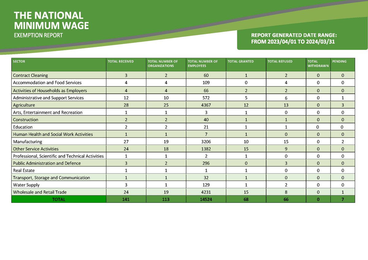 [Read] #NationalMinimumWage Exemption report 1 April 2023 - 31 March 2024