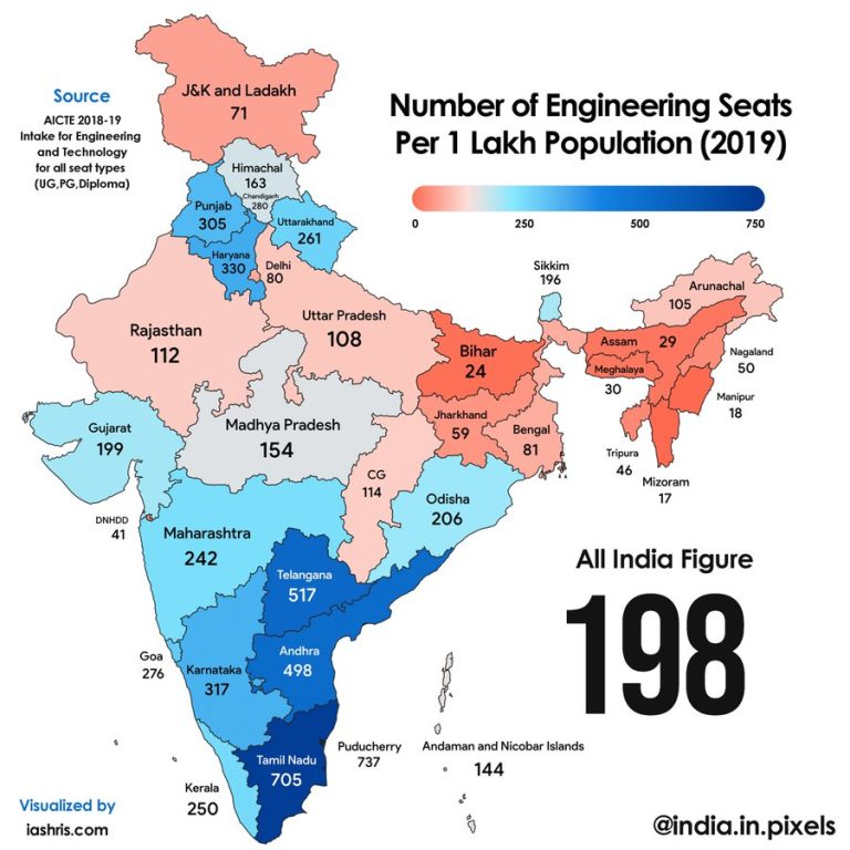 Investment on supply side of Tech education: Number of Engineering seats per 100,000 population: Tamil Nadu 705; Telengana 517; AP 498; Kar 317. Kerala 250; Maha 242 & Guj 199. India 198. Rajasthan 112; UP 108; Jhar 59 & Bihar 24. Humanities is a Hobson's choice for some.