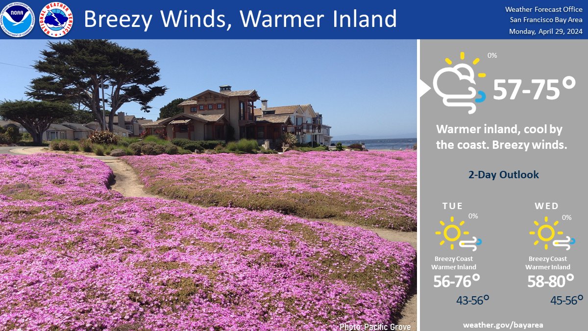 Good morning! Breezy conditions return along the coast today with warmer temperatures inland. Warming trend continues into mid week. #cawx