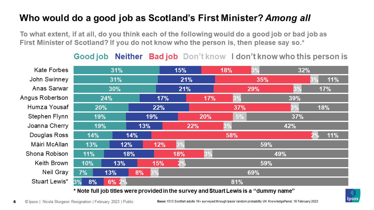 .@IpsosScotland polling in the immediate wake of Nicola Sturgeon's resignation last year did not point to an obvious successor - Humza Yousaf was 5th in terms of who people thought would make a good FM, with Kate Forbes and John Swinney tied at the top.