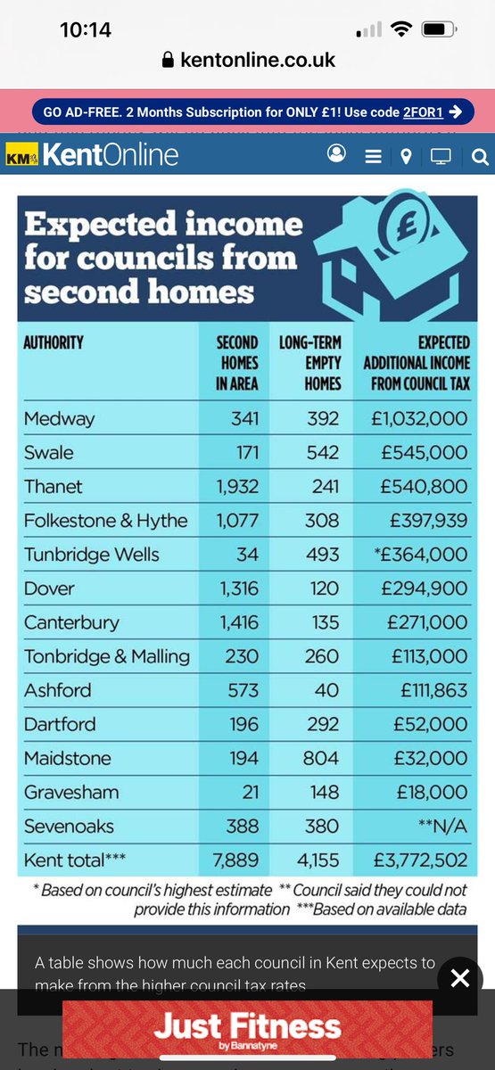 Thanet.2.5% of Kent. 10% of housebuilding target, 24% of Kent’s 2nd homes. Largest loss of Grade 1 land planned in the UK for 17150 houses (700 hectares). No land use strategy in place. Once it’s gone it’s gone. Absolutely crazy.@HLBuiltEnviro @DefraGovUK @NoFarmsNoFoods
