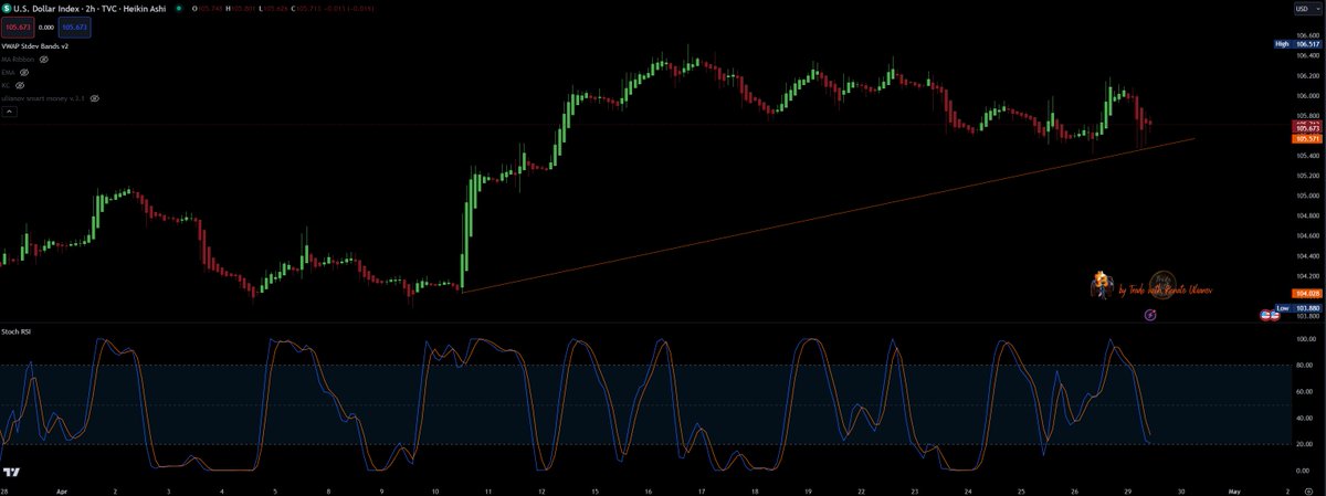 DXY 2H . 105,717

Let's keep an eye on the DXY this week with the FED meeting and employment report 

#DXY #FedMeeting #EmploymentReport #Cryptocurrency #Bitcoin #Blockchain #CryptoInvesting #ulianov #ritz #banus
#renatoulianov