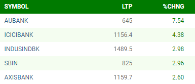 🔔#Market_At_Closing

🟢#BankNifty के #TopGainers

#NSE #BSE #Sensex #Nifty #GoodMorning #Mondayvibes #MIvsDC #RanbirKapoor #RCBvGT #ViralVideo #ViratKohli #Canucks #76YearsOfDeraSachaSauda #BharatExpressBazaar