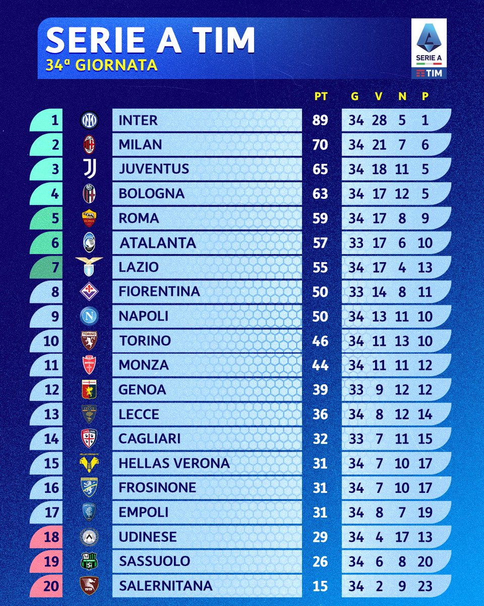 Nel weekend di #SerieATIM, il #Napoli e la #Roma pareggiano nello scontro diretto, mentre l’#Atalanta fa un balzo in zona Champions battendo l’#Empoli. ⚽️👉 Guarda la classifica aggiornata e non perdere questa sera #GenoaCagliari su DAZN con #TIMVISION! @SerieA