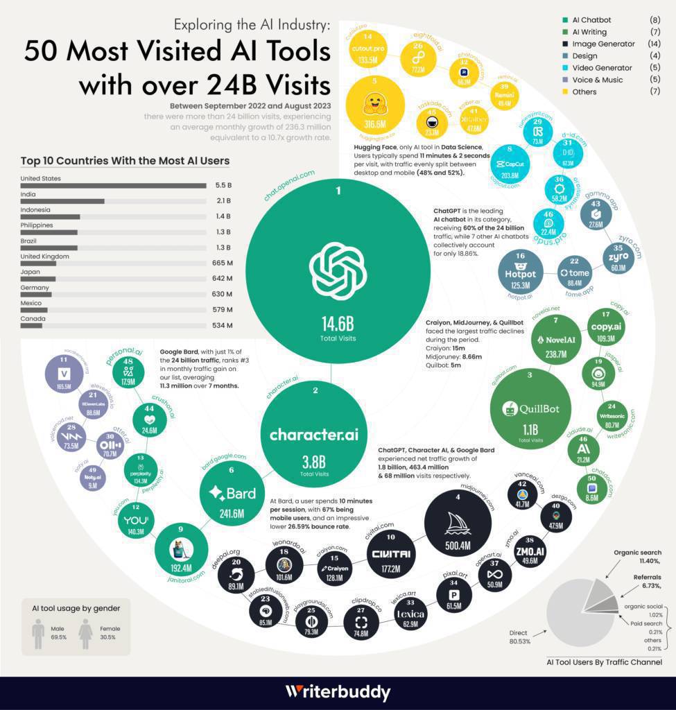 Los 50 principales herramientas y sitios web de IA más visitados y usados en el mundo 🌎 Una de las infografía más descriptivas para entender la situación de la IA actualmente. #CienciaParaLaVida
