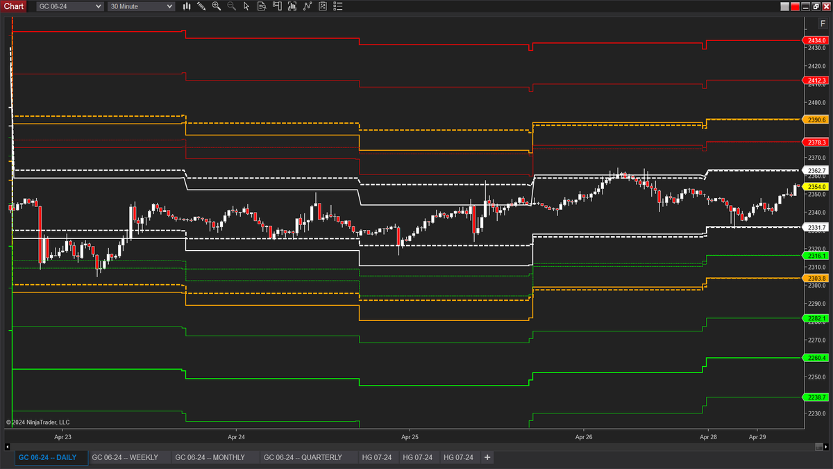 GOLD DAILY
#GC_F #JATSPT #NinjaTrader