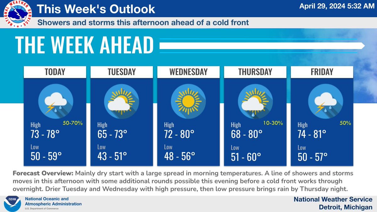 Mainly dry start with a large spread in morning temperatures. A line of showers and storms moves in this afternoon with some additional rounds possible this evening before a cold front works through overnight. Drier Tuesday and Wednesday with high pressure.