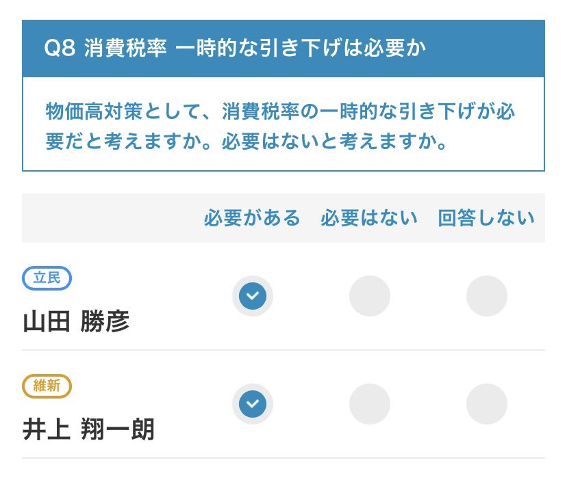 今回の補選で当選した亀井亜紀子氏（島根1区）と山田勝彦氏（長崎3区）は「消費税の一時的な引き下げ」に賛成です。

消費税減税なら子どもや高齢者、生活保護世帯にも恩恵があります。

立憲内で消費税減税派が活気付くとよいのですが。

自民党はやりませんから。
▶︎ nhk.or.jp/senkyo/