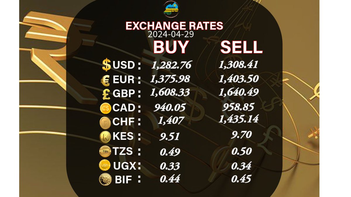 Exchange Rate Update  𝐀𝐩𝐫𝐢𝐥 𝟐𝟗, 𝟐𝟎𝟐𝟒

Stay informed for #Currency #ExchangeRates 
 #MamaUrwagasabo #BNREngage