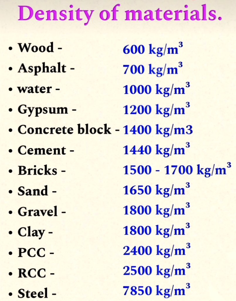 Density of materials