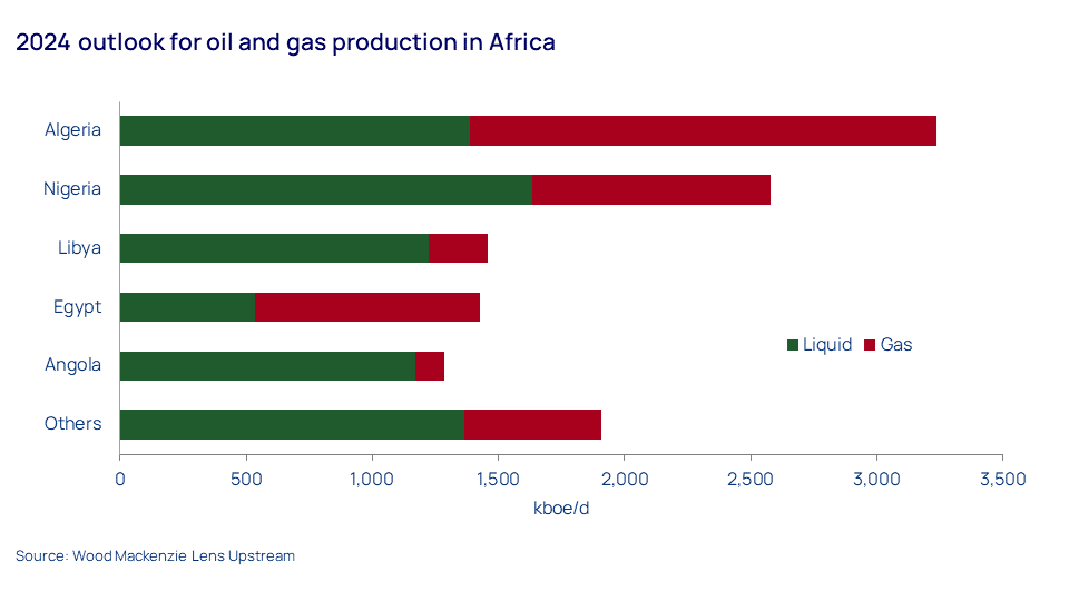 3 trends that will shape the next decade of African energy
woodmac.com/news/opinion/a…

1. Deepwater exploration is going from strength to strength 
2. Gas is growing at a much faster pace than oil
3. Indigenous and African focused companies playing a bigger role