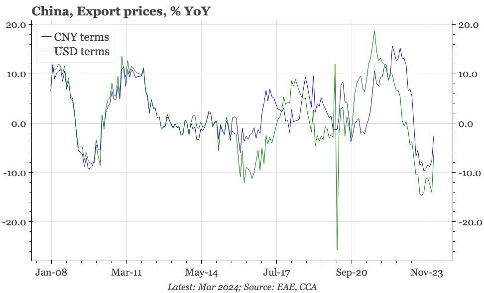 China – less export price deflation

Falling prices are often used as evidence for China exporting overcapacity. But export price deflation is now easing, as the base effect of the big inflation...

buff.ly/4aPtVDg
#China #ChinaEconomy