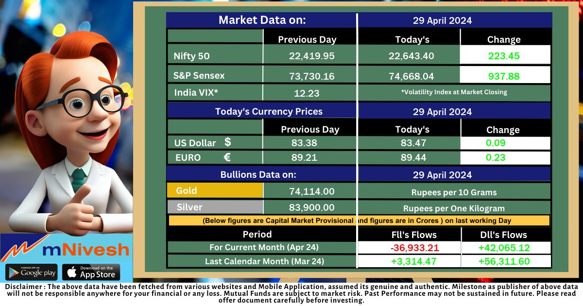 End of the Day

#StockMarketNews #StockMarket #EndOfDay #MutualFund #MutualFundIs #StockNews