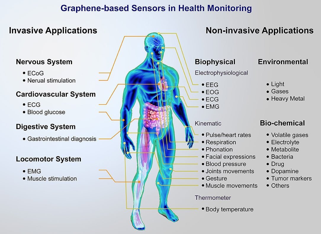 CorinneNokel's tweet image. Where have all the Doctors gone...?

#IntraBodyNanoSensorNetworks #MBAN
Graphene-Based Sensors for Human Health Monitoring                                                                                                                                       ncbi.nlm.nih.gov/pmc/articles/P…