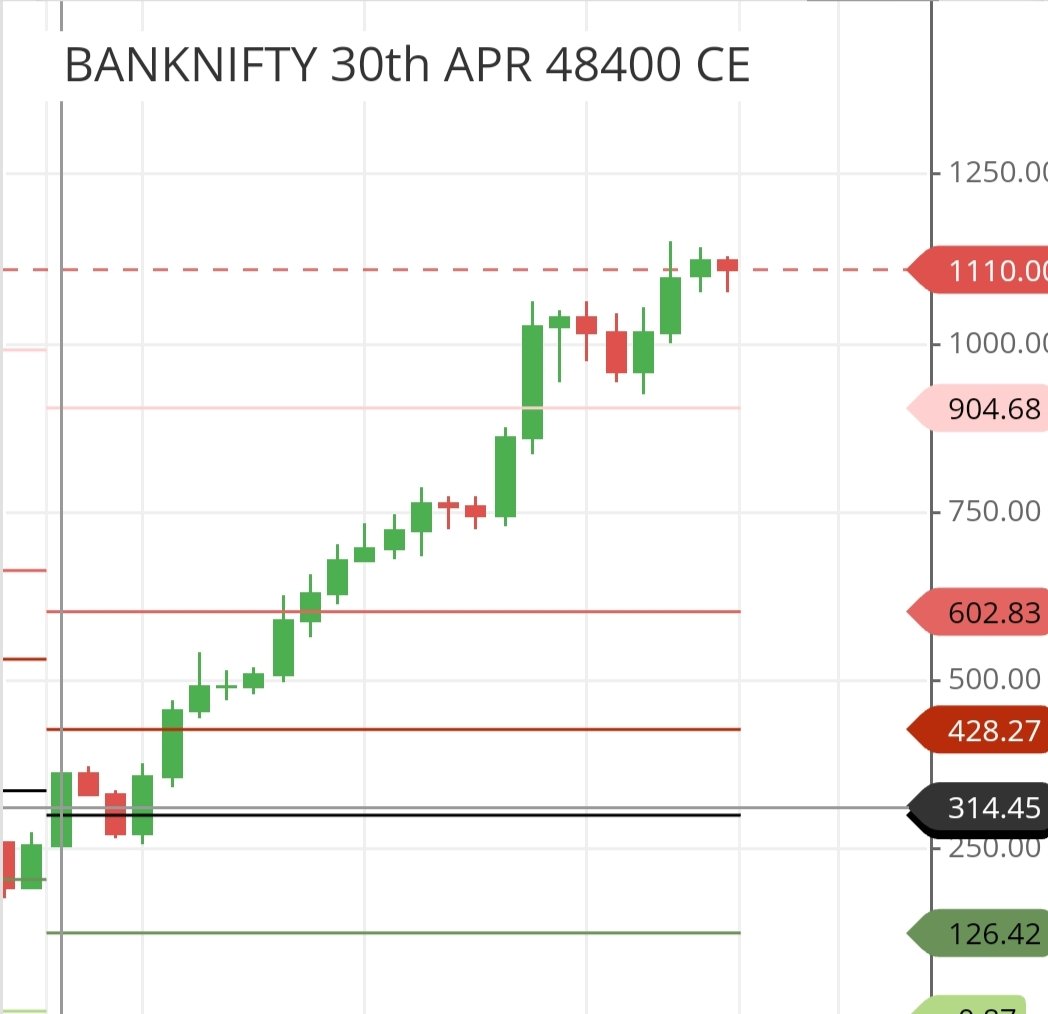 DAY 3, AMAZING, FABULOUS DAY. BNF 48400 CALL AT 271, CMP 1110. CARRIED AS BTST. Almost Rs. 12,000 profit per lot. Join free telegram. Link in bio #banknifty #OptionsTrading #ICICIBank #SBI #sensex #niftybank #alltimehigh #trendingpost #Trending #Optionselling #herozero