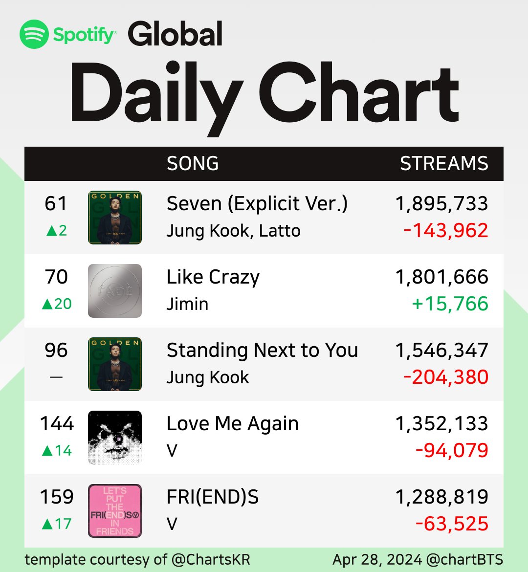 📢 Spotify Global Daily Top Songs - 28th April, 2024