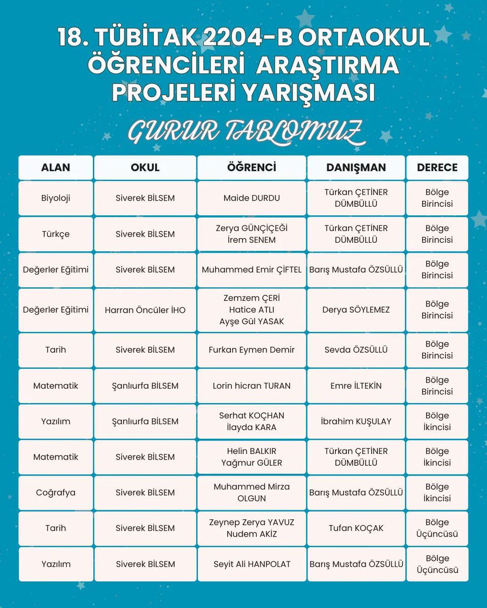 'TÜBİTAK 2204 Araştırma Projeleri ile Şanlıurfa'da Heyecan Dorukta' 📌6 tane bölge 1.'liği, 📌3 tane bölge 2.'liği, 📌2 tane bölge 3.'lüğü!👏 Bölge finallerinden Türkiye finallerine gitmeye hak kazananlar, tarihin en yüksek derecesini elde etmek için büyük bir heyecan yaşıyor.