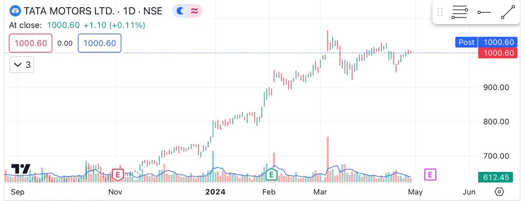 Bought #TataMotors for Swing Trade today at 1009/- 

Chart looks promising. 

Not a recommendation.