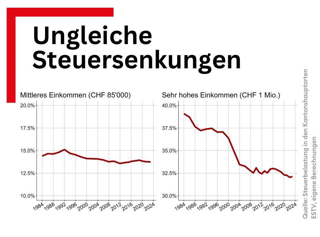 Mittlere Einkommen zahlen etwa gleich viel Steuern wie 1985! Für sehr hohe Einkommen wurden die Steuern stark gesenkt.