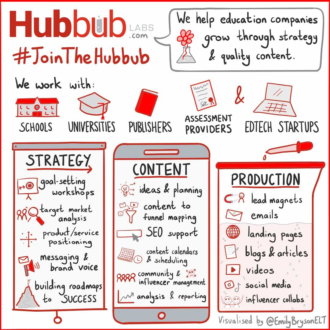 @HubbubLabs are legends when it comes to #marketing.

I absolutely LOVED creating this visual summary of how they help businesses grow.😁

What could they help you with?

 hubbublabs.com

#sketchnotes #visualrecording #graphicrecording #edtech #education #publishing