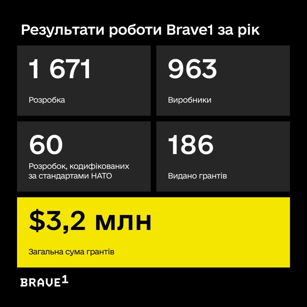 Defense-tech cluster @BRAVE1ua is one year old! During this time, we’ve gone from idea to 1600+ developments on platform, with 60 codified according to NATO standards. These are robotic systems, UAVs, electronic warfare, AI solutions and other tech game-changers in this war 🇺🇦