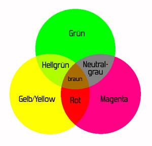 Stimmt die Farbenlehre? Wen ja, dann wäre es gruselig.