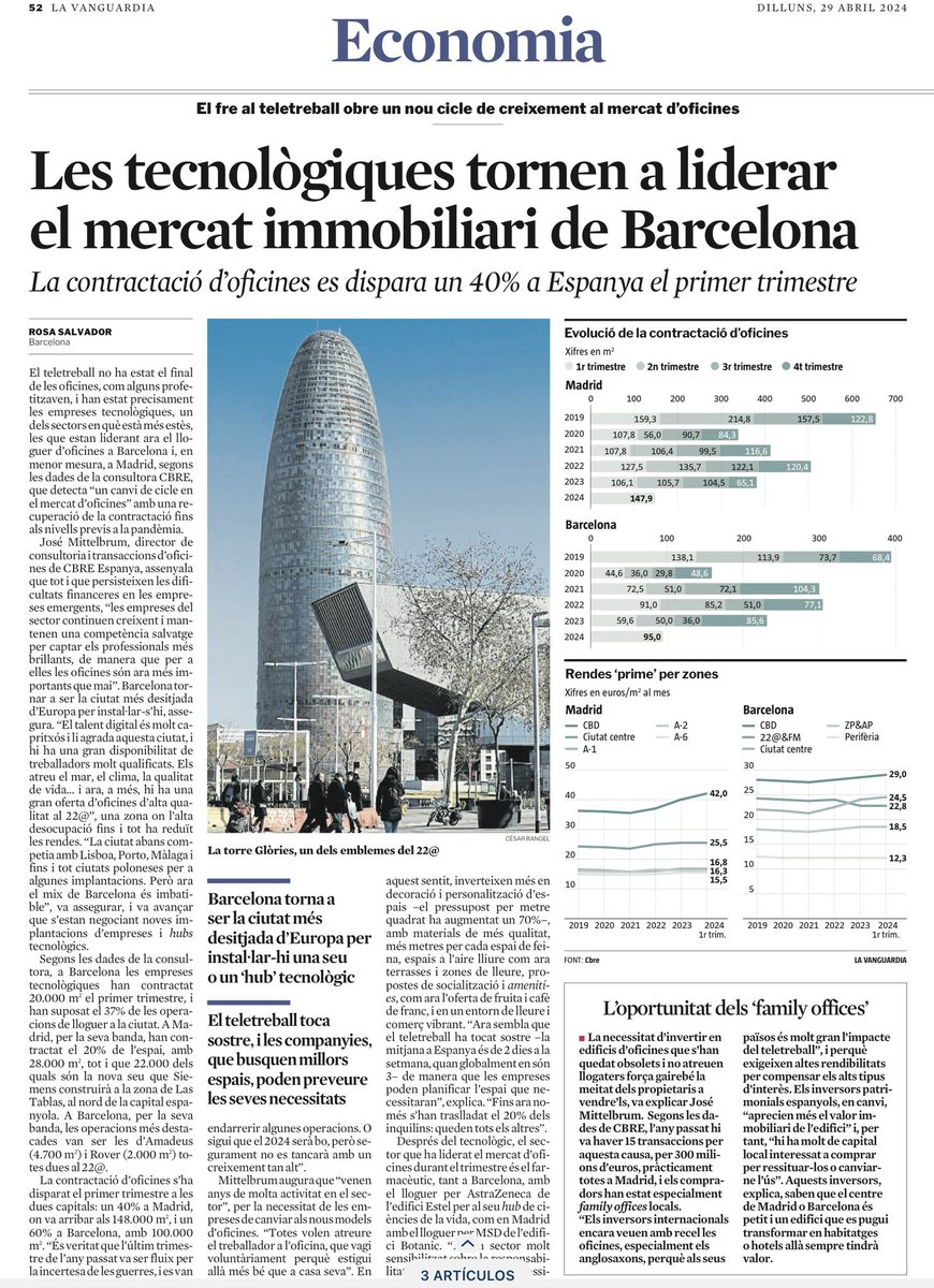 Les tecnològiques tornen a protagonitzar la contractació d’oficines a Barcelona. Per @RosaSalvadorC via @LaVanguardia guard lavanguardia.com/economia/20240…