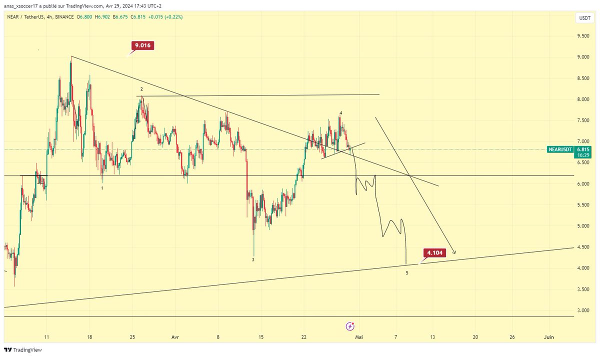 $NEAR / $USD-4H UPDATE-
- Your favor cryptoboy is fucking you over.
-#Near send it back to 4$.
-I am shorting.
(Please retweet, like & share)
#NEARProtocol  #BTC #altcoins #Crypto #tradingpsychology #Traders #bullrun #bearmarket #cryptomarket #cryptocrash #trading #TradingSignals