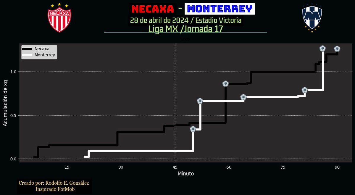 Post match Report:

@LigaBBVAMX jornada 17

Partido entre @ClubNecaxa vs @Rayados 

- Post match

- Shotmap total

- Jugadores destacados 

-xG flow

#Necaxa #Monterrey #FootballAnalytics #Futbol #MatchAnalysis #Python #LigaMX