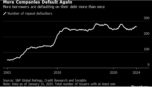 The percentage of companies that have defaulted on their debt more than once has reached its second highest level since 2008, according to a report from S&P Global Ratings.