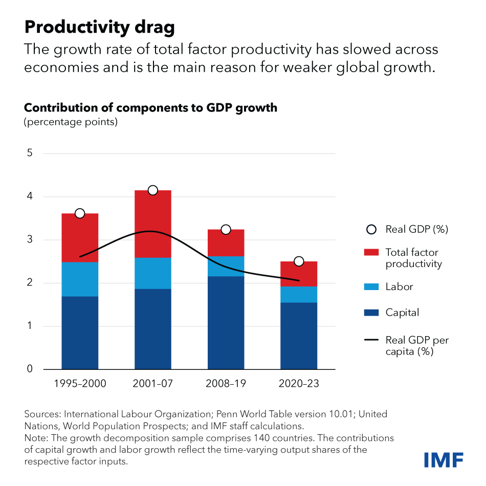A key measure of productivity has slowed in recent years, and this in turn has been a main reason for slower global growth. Policy changes and new technologies can help, our study finds. imf.org/en/Blogs/Artic…