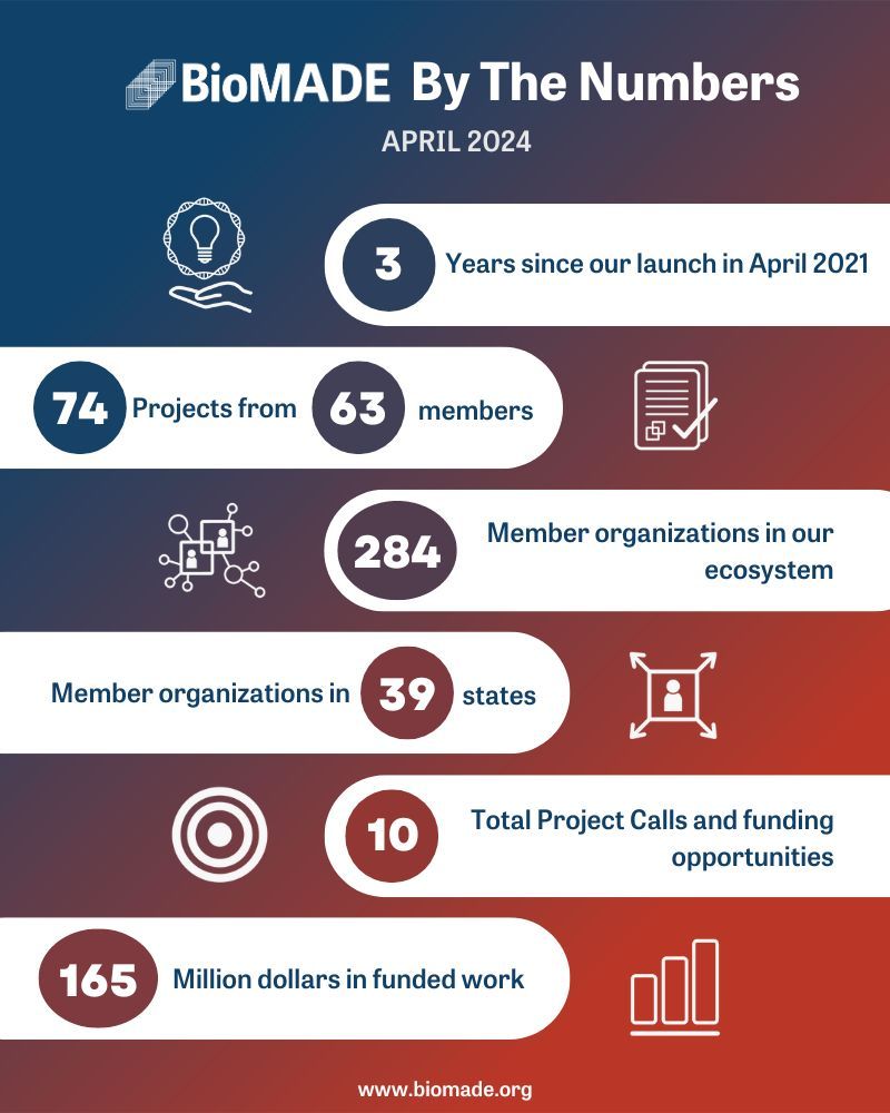 This April marks three years since BioMADE officially launched! The year has held many milestones for BioMADE, and the successes in our industry would not be possible without our incredible 275+ member organizations and our partners in the U.S. government: buff.ly/3UjKFLO