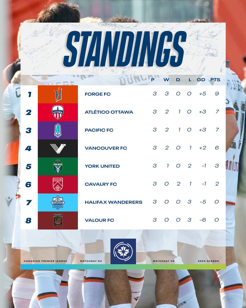 Here are the updated Canadian Premier League standings 📈 We have a new team at the top 👀