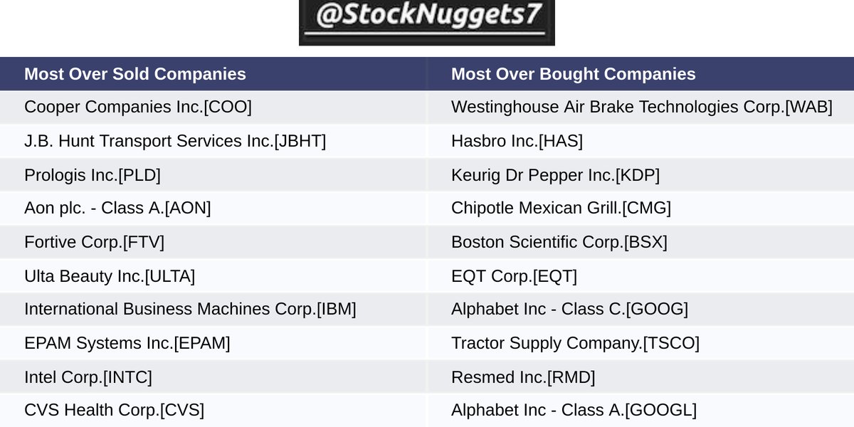 [#MarketReport] S&P 500 Top Overbought/Oversold Stocks as of 2024-04-29 
 👉 Follow me for more nuggets 💎 
 
 $COO $JBHT $PLD $AON $FTV $ULTA $IBM $EPAM $INTC $CVS
$WAB $HAS $KDP $CMG $BSX $EQT $GOOG $TSCO $RMD $GOOGL